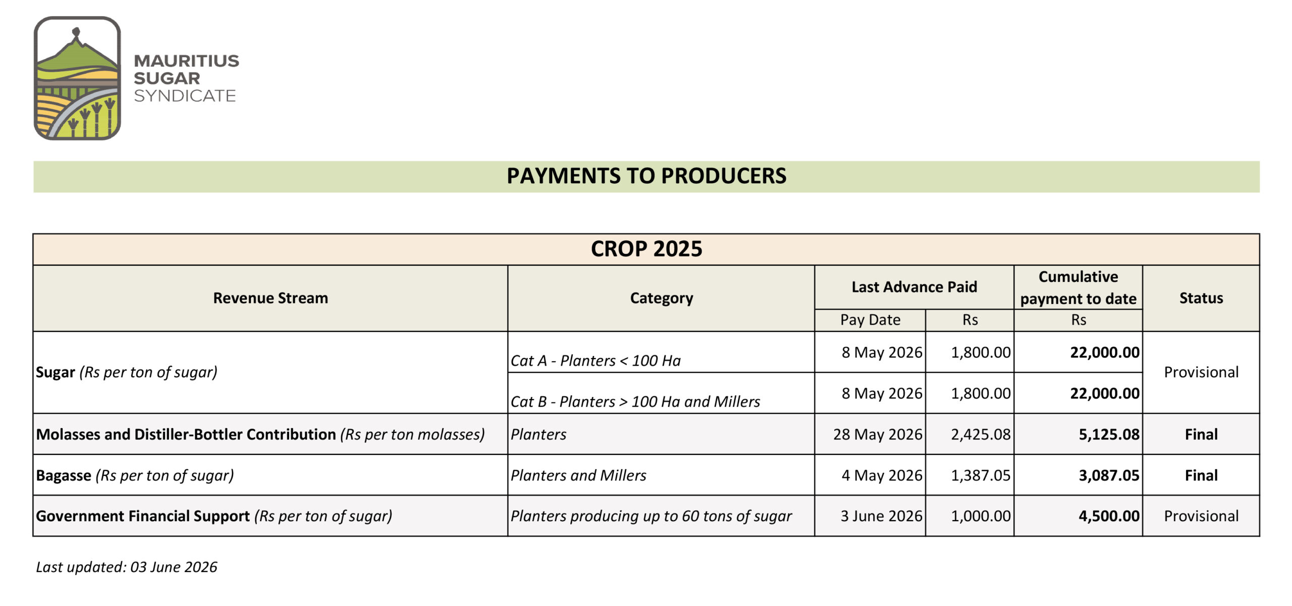 Payments-to-Producers-03-June-2026